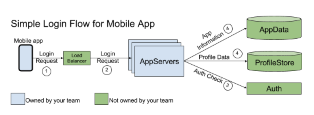 login_flow